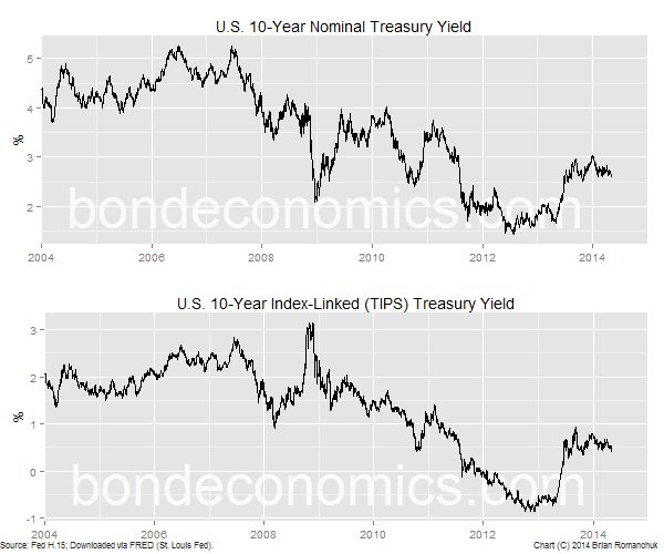 Valuing Bonds